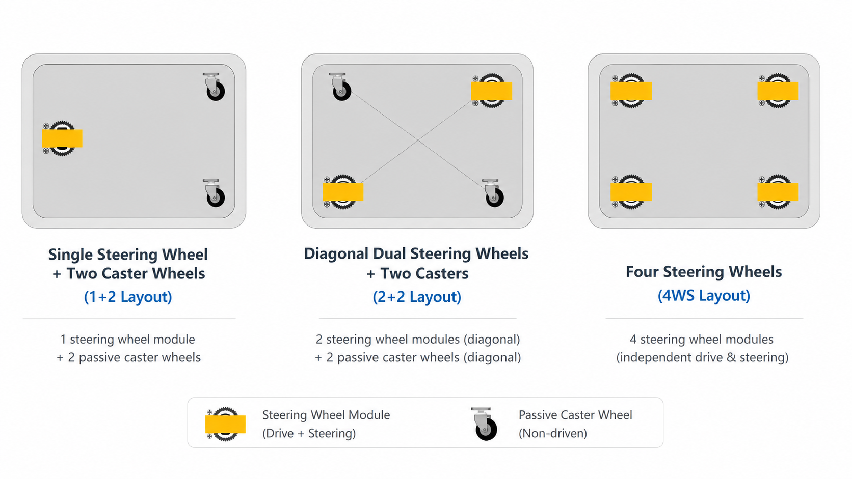 Common AGV Steering Wheel Configurations for AGVs and AMRs